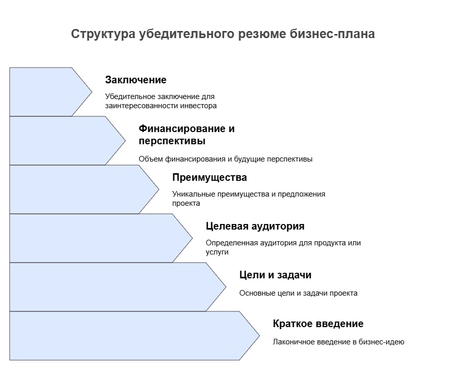 Структура резюме для бизнес плана