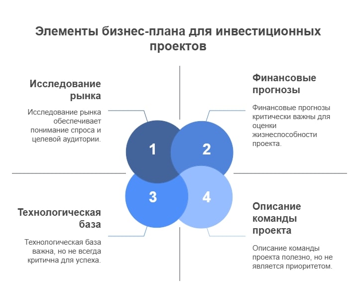 Схема элементов бизнес плана