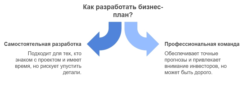 Схема разработки бизнес плана