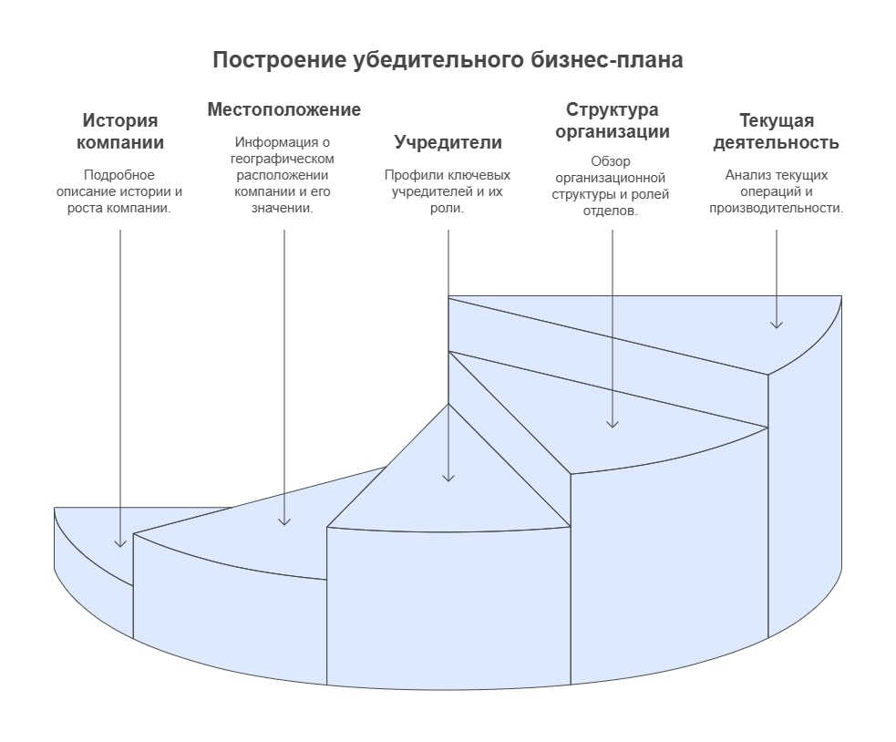 Схема построения убедительного бизнес процесса
