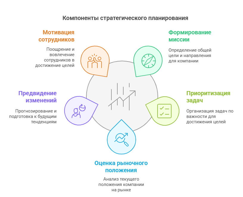 Схема компонентов стратегического планирования