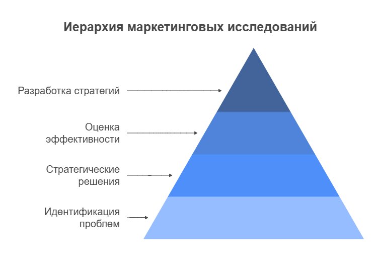 Схема маркетинговых исследований